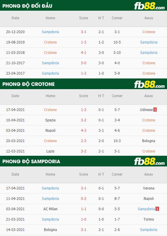 fb88-thông số trận đấu Crotone vs Sampdoria