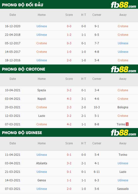 fb88-thông số trận đấu Crotone vs Udinese