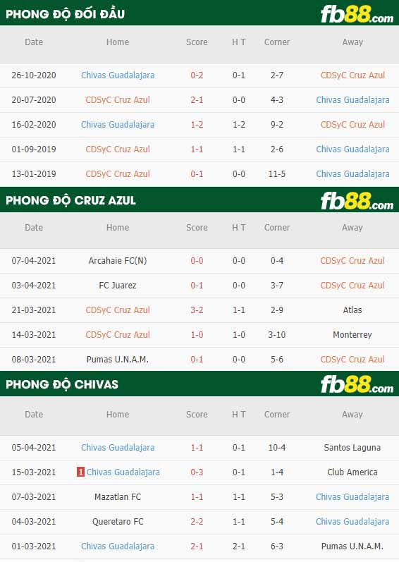 fb88-thông số trận đấu Cruz Azul vs Chivas
