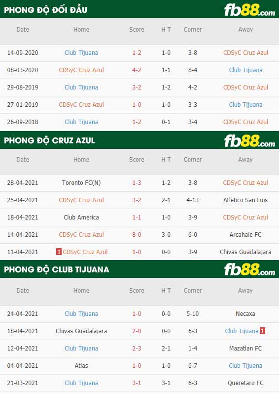 fb88-thông số trận đấu Cruz Azul vs Club Tijuana