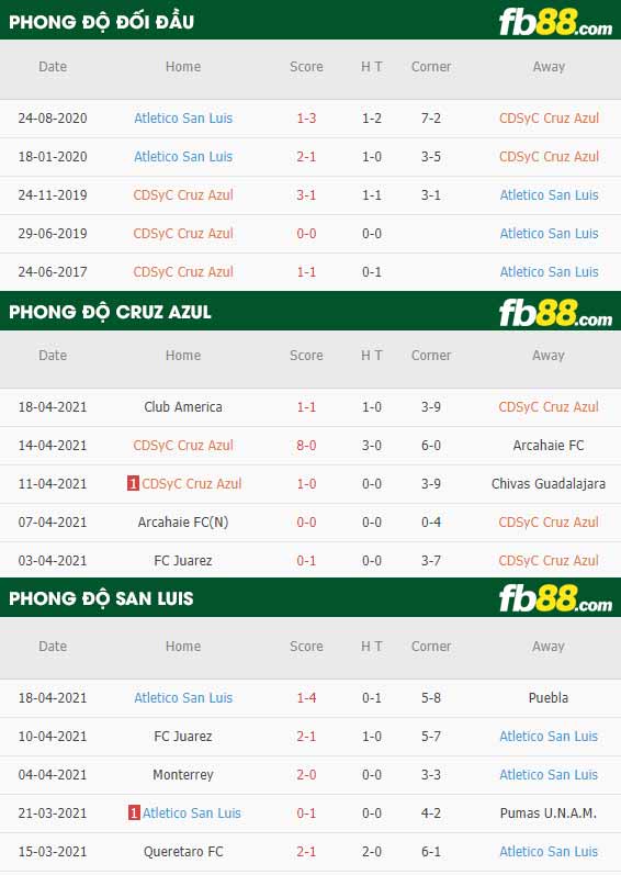 fb88-thông số trận đấu Cruz Azul vs San Luis