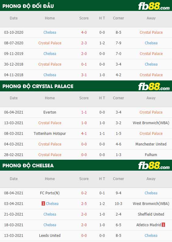 fb88-thông số trận đấu Crystal Palace vs Chelsea