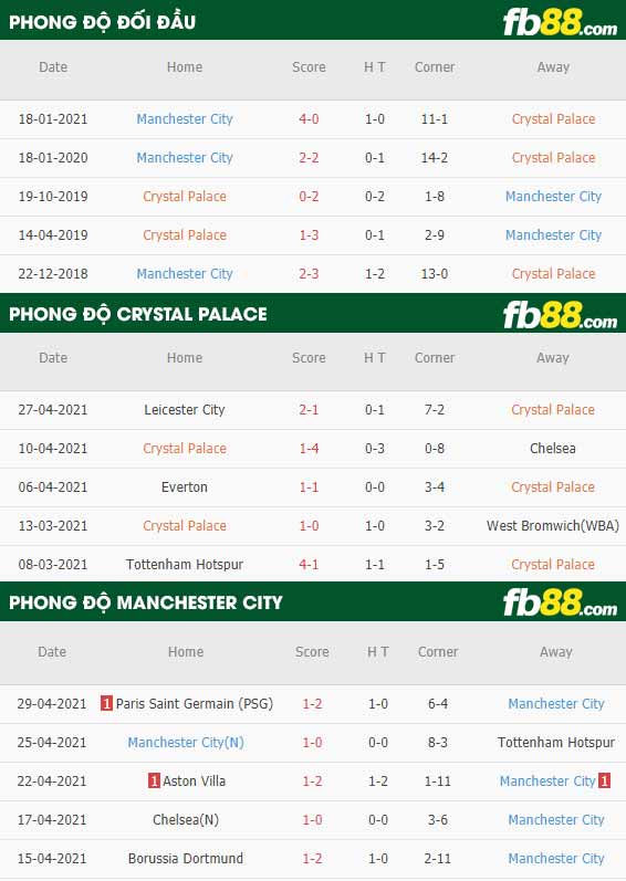 fb88-thông số trận đấu Crystal Palace vs Man City