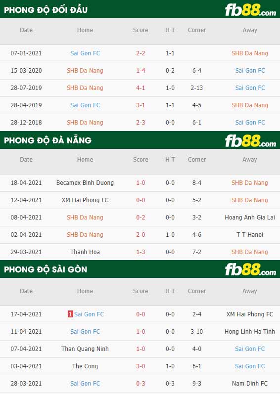 fb88-thông số trận đấu Da Nang vs Sai Gon