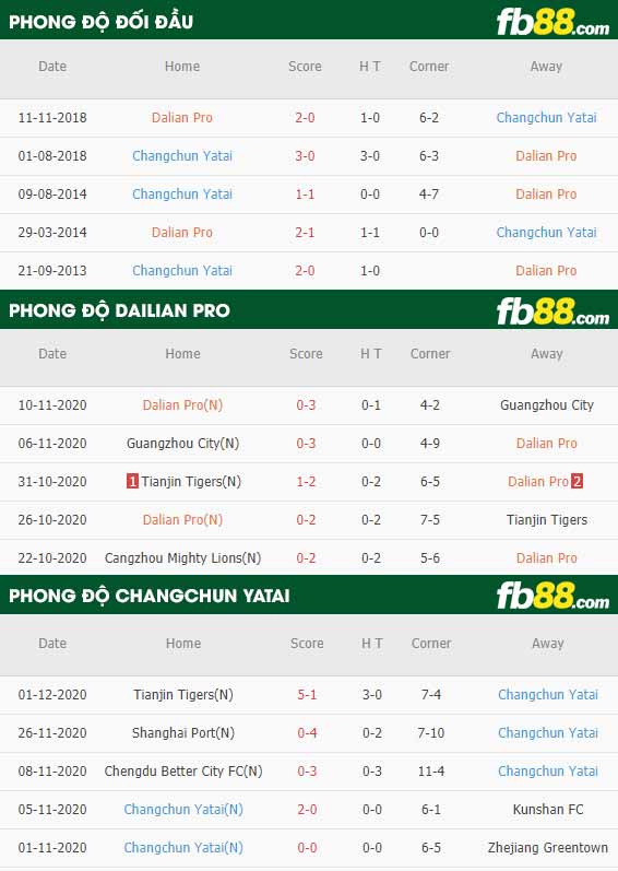 fb88-thông số trận đấu Dalian Pro vs Changchun YaTai