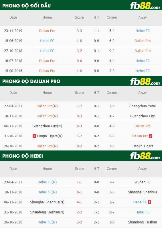 fb88-thông số trận đấu Dalian Pro vs Hebei FC