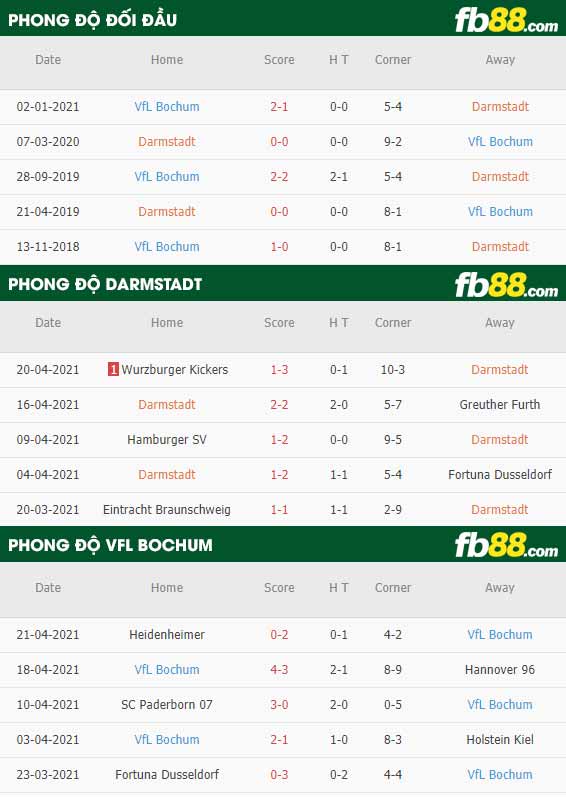 fb88-thông số trận đấu Darmstadt vs Bochum
