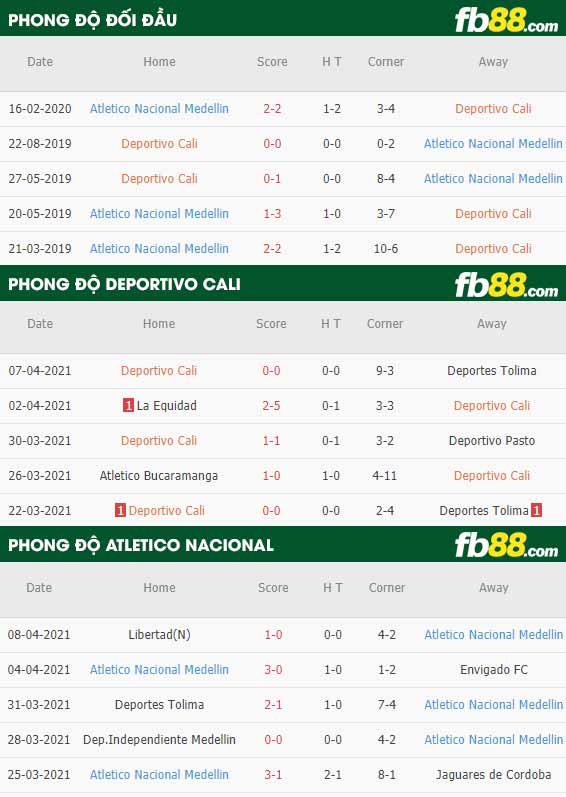 fb88-thông số trận đấu Deportivo Cali vs Atletico Nacional