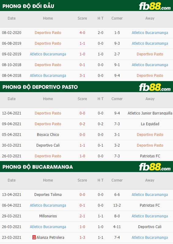 fb88-thông số trận đấu Deportivo Pasto vs Bucaramanga