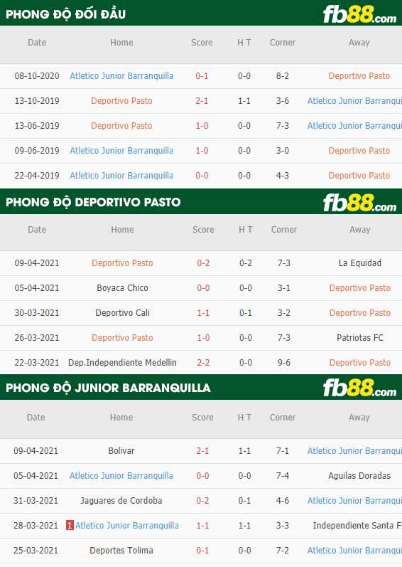 fb88-thông số trận đấu Deportivo Pasto vs Junior Barranquilla