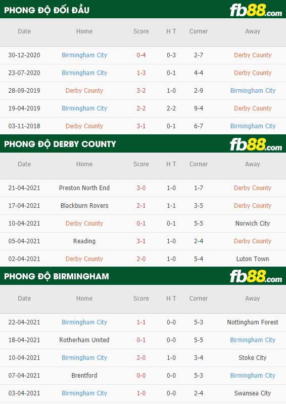 fb88-thông số trận đấu Derby County vs Birmingham