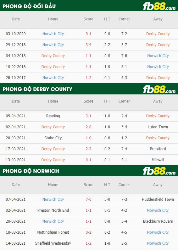 fb88-thông số trận đấu Derby County vs Norwich