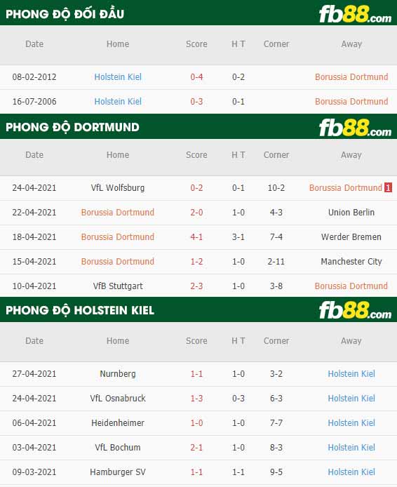 fb88-thông số trận đấu Dortmund vs Holstein Kiel