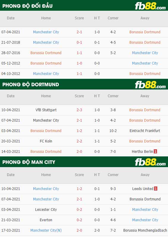 fb88-thông số trận đấu Dortmund vs Man City