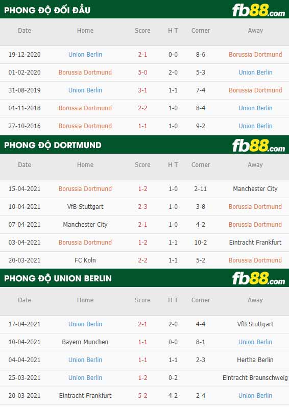 fb88-thông số trận đấu Dortmund vs Union Berlin