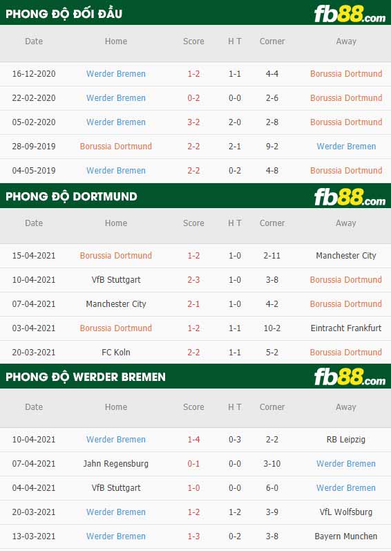 fb88-thông số trận đấu Dortmund vs Werder Bremen