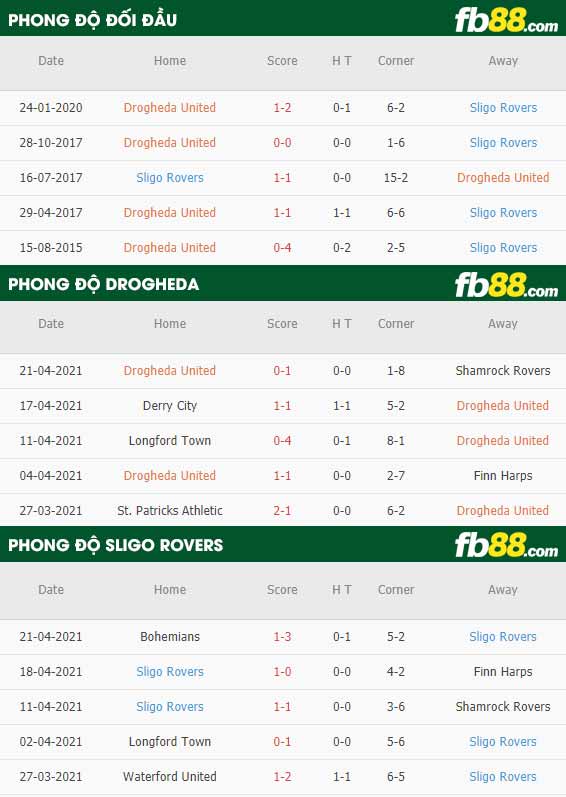 fb88-thông số trận đấu Drogheda vs Sligo Rovers