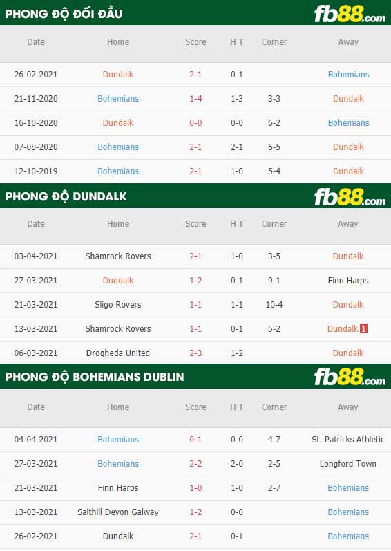 fb88-thông số trận đấu Dundalk vs Bohemians