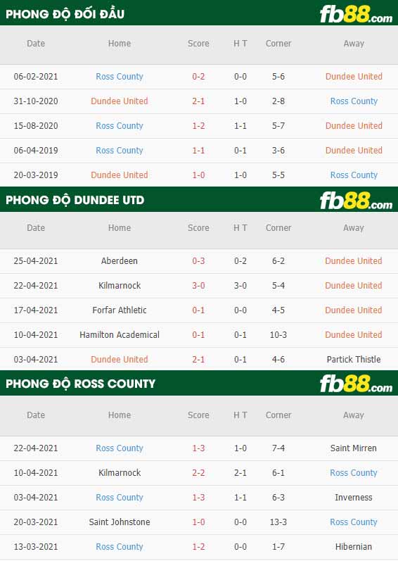 fb88-thông số trận đấu Dundee vs Ross County