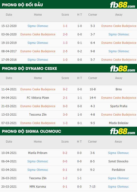 fb88-thông số trận đấu Dynamo Ceske vs Sigma Olomouc