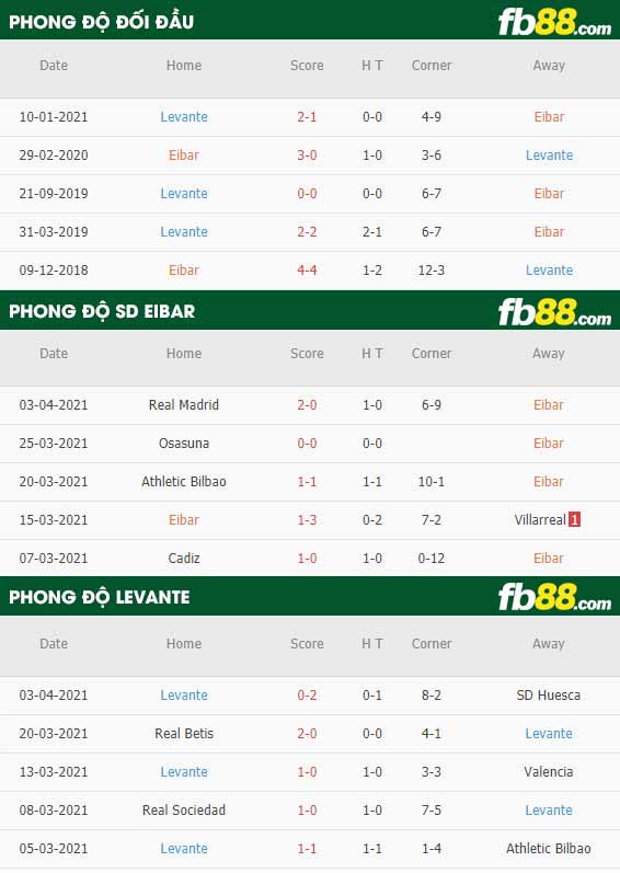 fb88-thông số trận đấu Eibar vs Levante