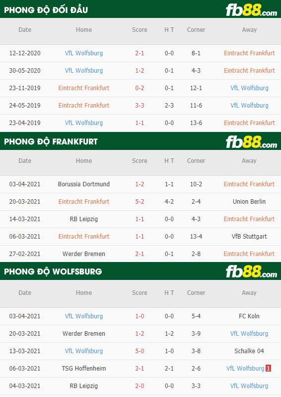 fb88-thông số trận đấu Eintracht Frankfurt vs Wolfsburg