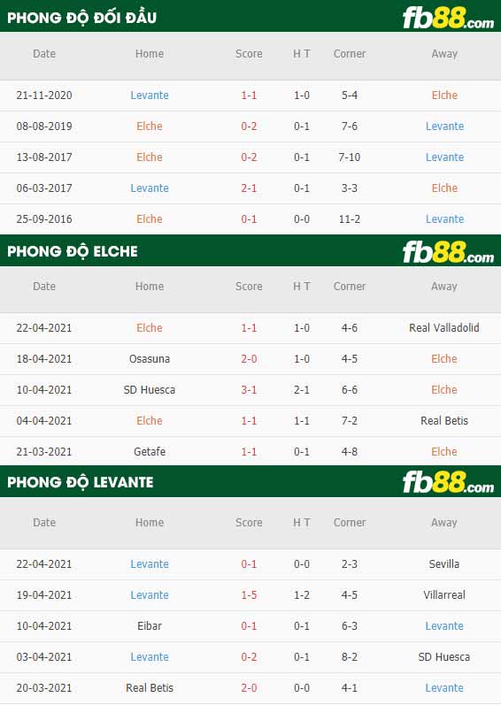 fb88-thông số trận đấu Elche vs Levante