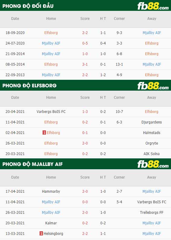 fb88-thông số trận đấu Elfsborg vs Mjallby