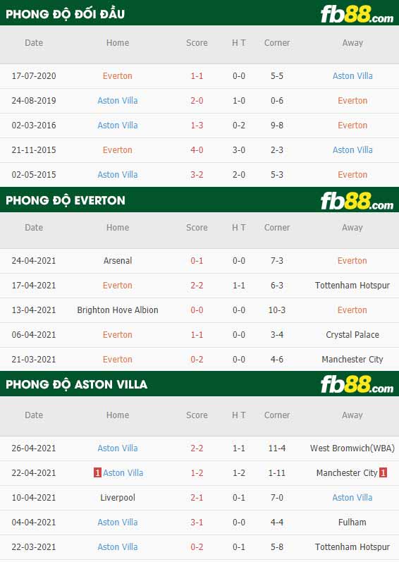 fb88-thông số trận đấu Everton vs Aston Villa