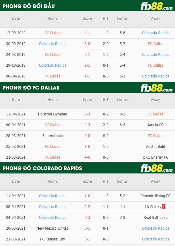 fb88-thông số trận đấu FC Dallas vs Colorado Rapids
