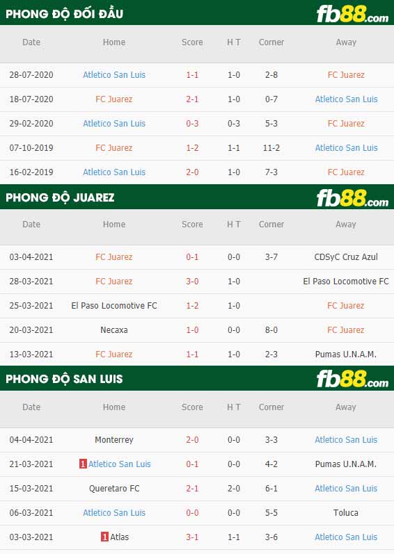 fb88-thông số trận đấu FC Juarez vs San Luis