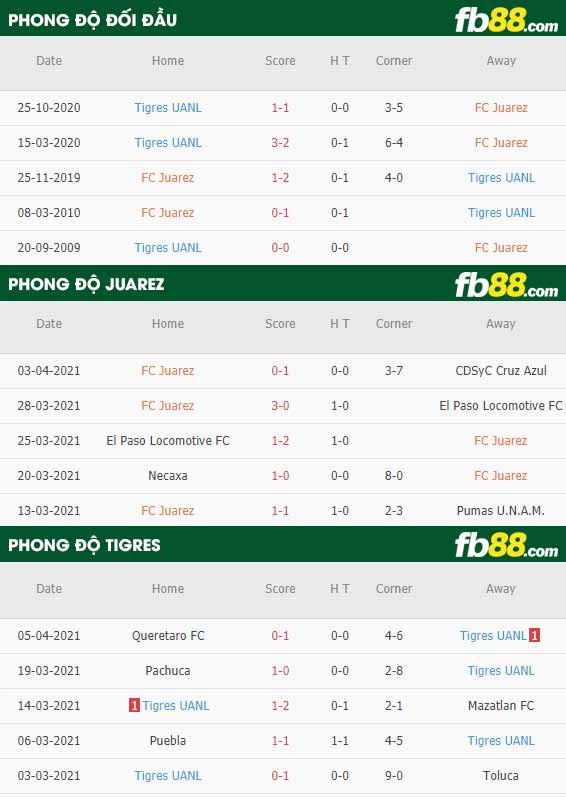 fb88-thông số trận đấu FC Juarez vs Tigres UANL