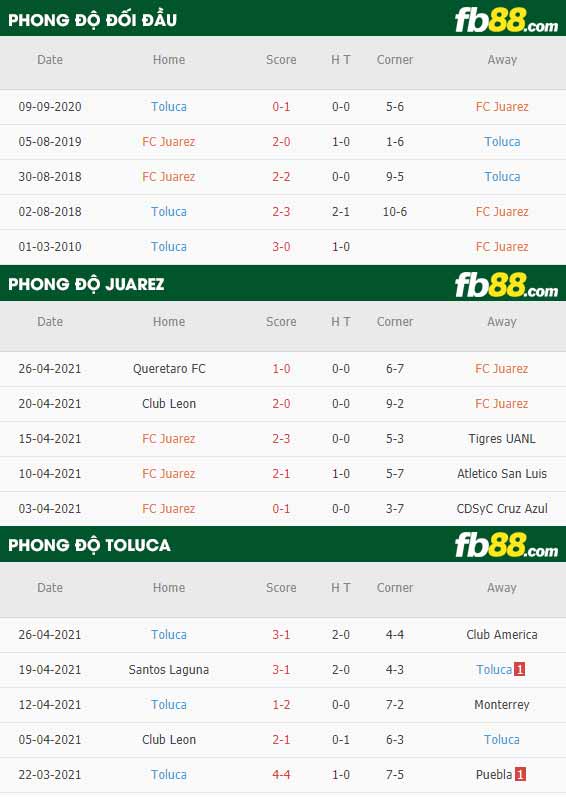 fb88-thông số trận đấu FC Juarez vs Toluca