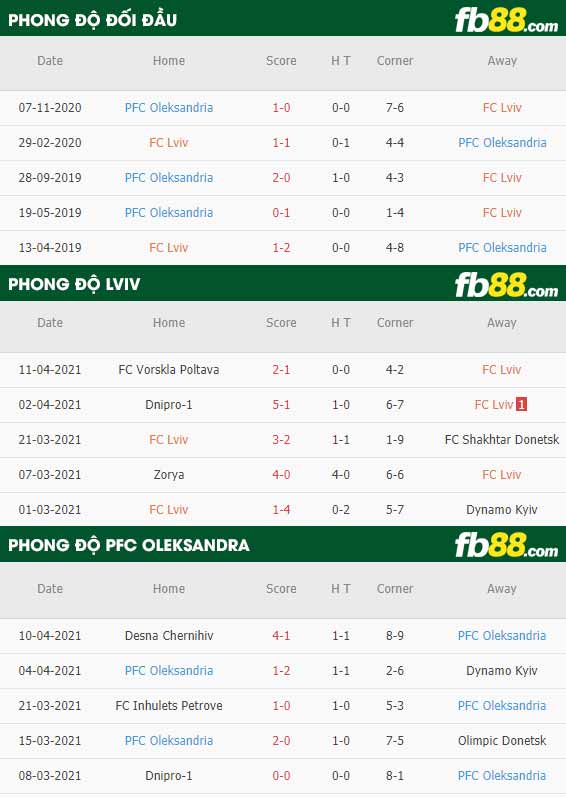 fb88-thông số trận đấu FC Lviv vs Oleksandria