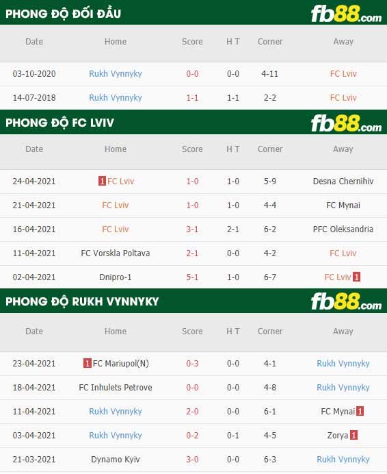 fb88-thông số trận đấu FC Lviv vs Rukh Lviv