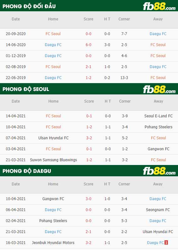 fb88-thông số trận đấu FC Seoul vs Daegu FC