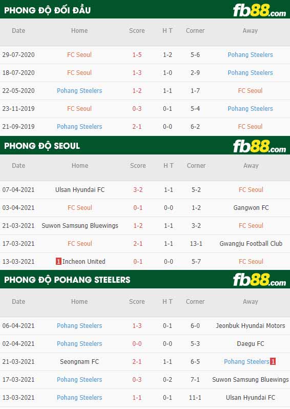 fb88-thông số trận đấu FC Seoul vs Pohang