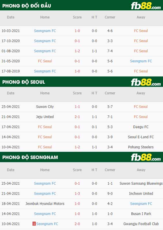 fb88-thông số trận đấu FC Seoul vs Seongnam