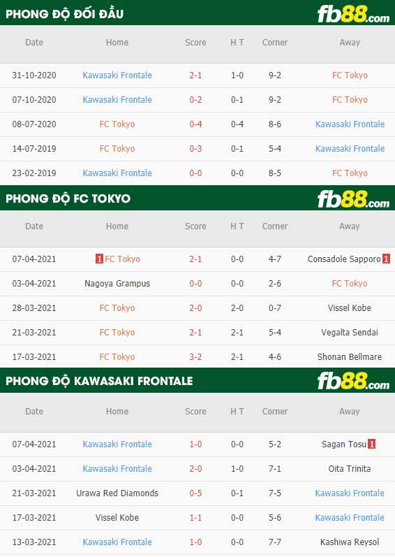 fb88-thông số trận đấu FC Tokyo vs Kawasaki Frontale