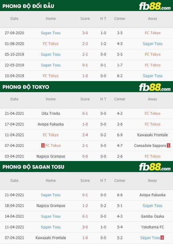 fb88-thông số trận đấu FC Tokyo vs Sagan Tosu