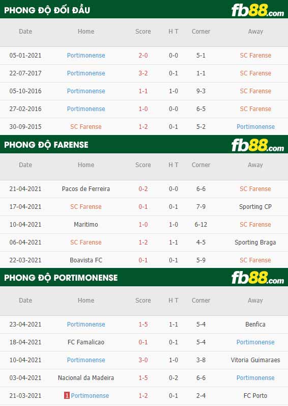fb88-thông số trận đấu Farense vs Portimonense