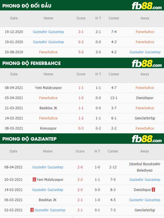 fb88-thông số trận đấu Alanyaspor vs Denizlispor