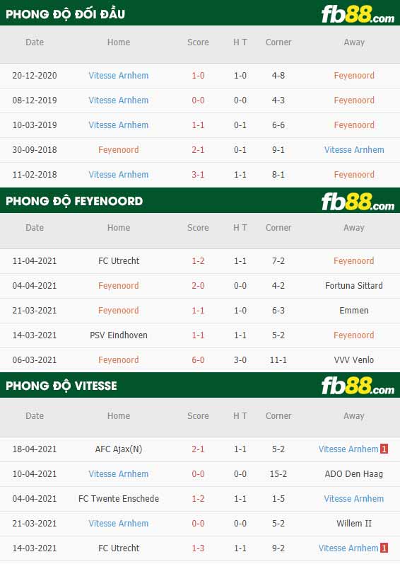 fb88-thông số trận đấu Feyenoord vs Vitesse