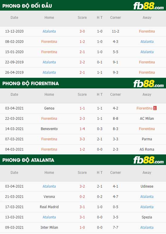 fb88-thông số trận đấu Fiorentina vs Atalanta