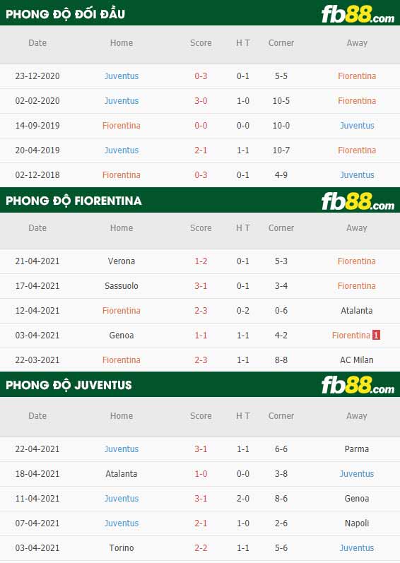 fb88-thông số trận đấu Fiorentina vs Juventus
