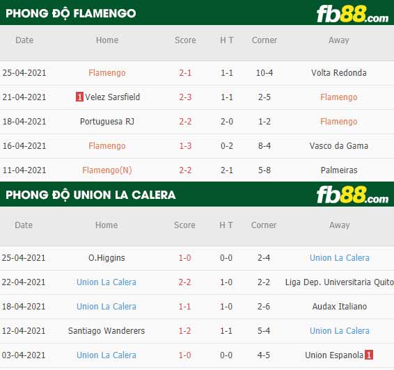 fb88-thông số trận đấu Flamengo vs Union La Calera