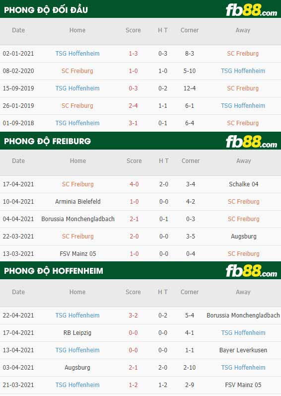 fb88-thông số trận đấu Freiburg vs Hoffenheim