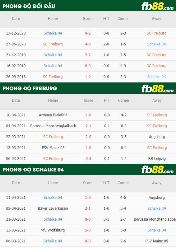 fb88-thông số trận đấu Freiburg vs Schalke