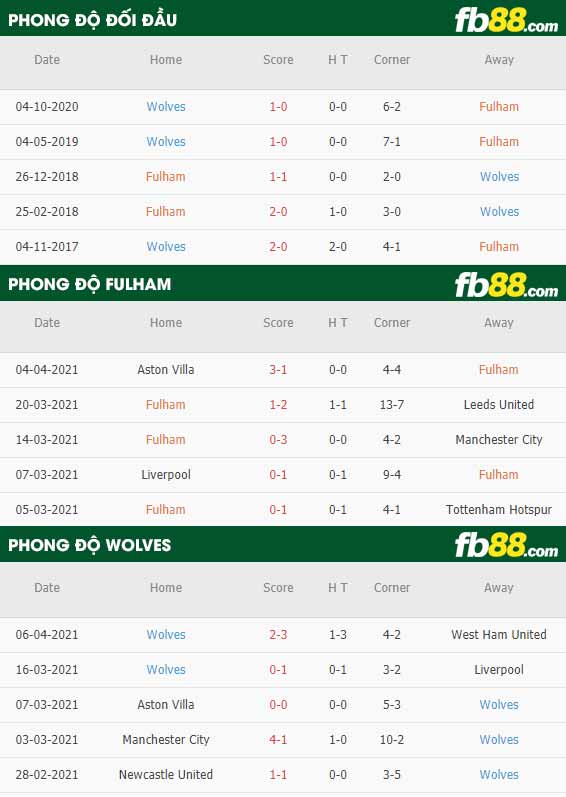 fb88-thông số trận đấu Fulham vs Wolves