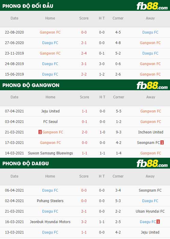 fb88-soi kèo Gangwon vs Daegu